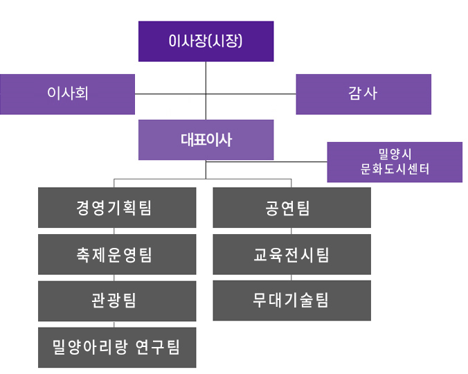 조직도